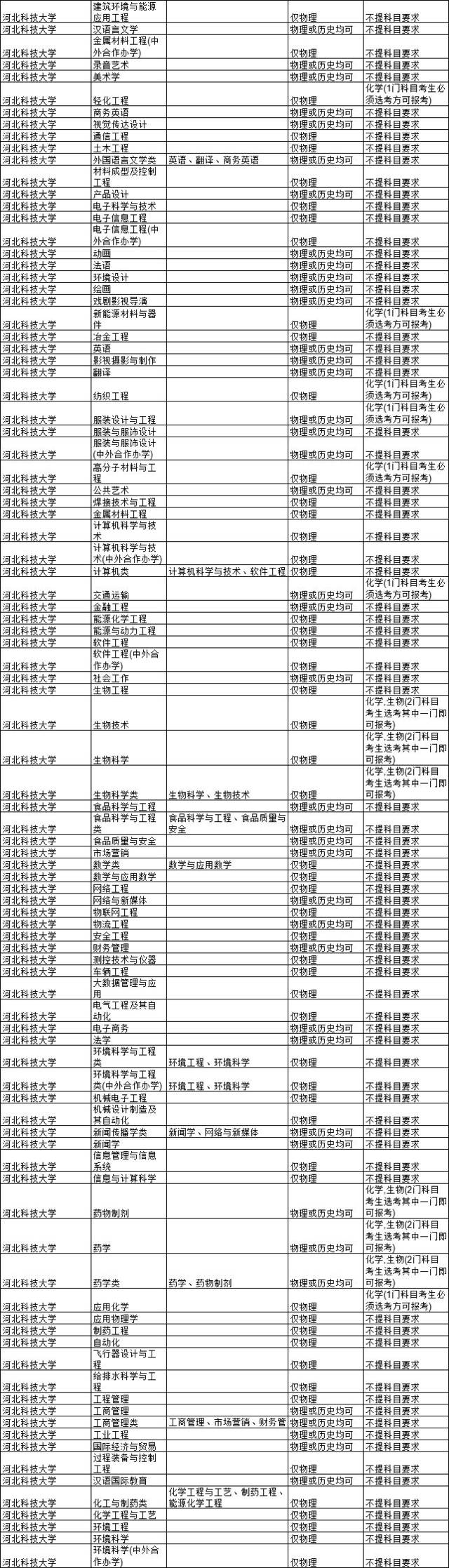 部分河北高校选考科目要求 上下滑动查看 河北大学