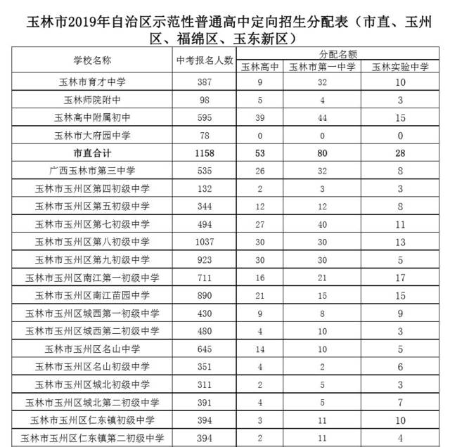 刚刚,玉林市2019年中考录取分数线出炉,全a 考生共571人!