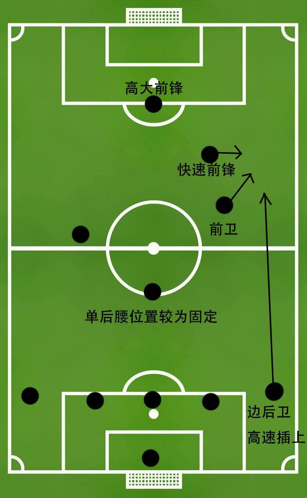 深究当今足坛四大五后卫阵型及其变阵:菱形中场站位最