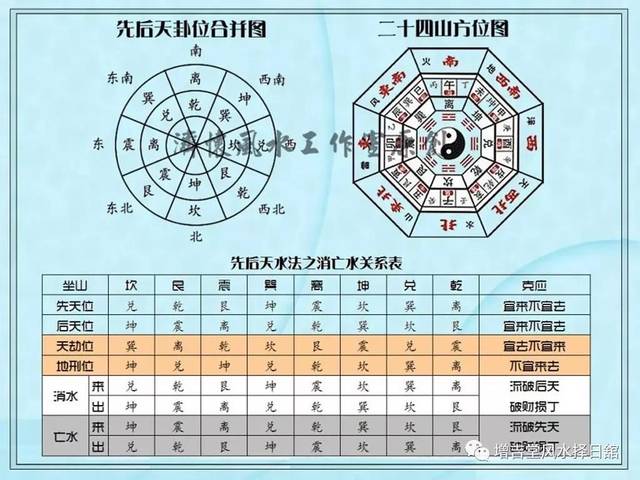 何谓先天水朝堂,例如:坐山为乾,有水从离卦位置流过巽卦位置,就是先天