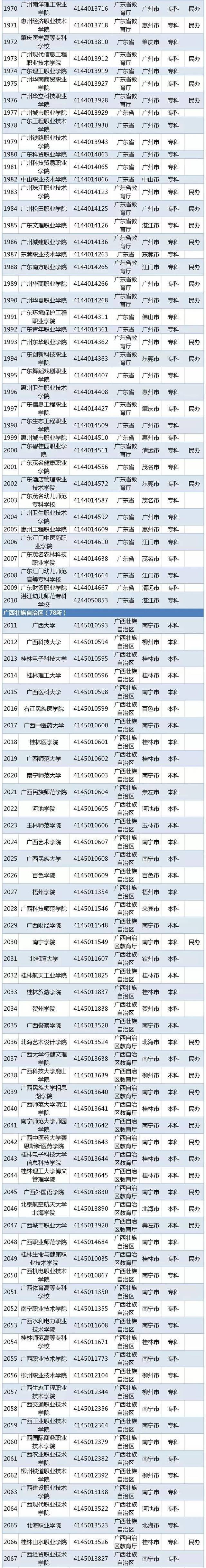 【注意】谨防野鸡大学!来看教育部公布2019大学名单