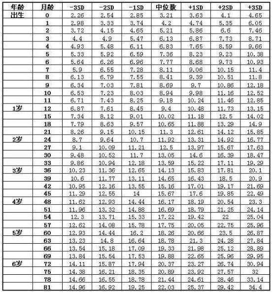 2019最新宝宝身高体重标准表!快来看看你家宝宝达标了