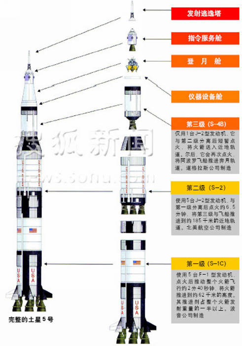 最上方的逃逸塔,实际就是一个有较高燃速的固体火箭,搭载神舟飞船的