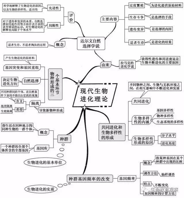 学霸整理!20张生物思维导图最全版本