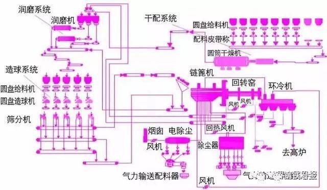 篦机-回转窑-环冷机球团生产工艺过程主要包括以下几个部分:制煤系统