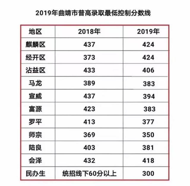 宣威2019普高录取最低控制分数线出炉!曲靖二中天人中学志愿填报公告