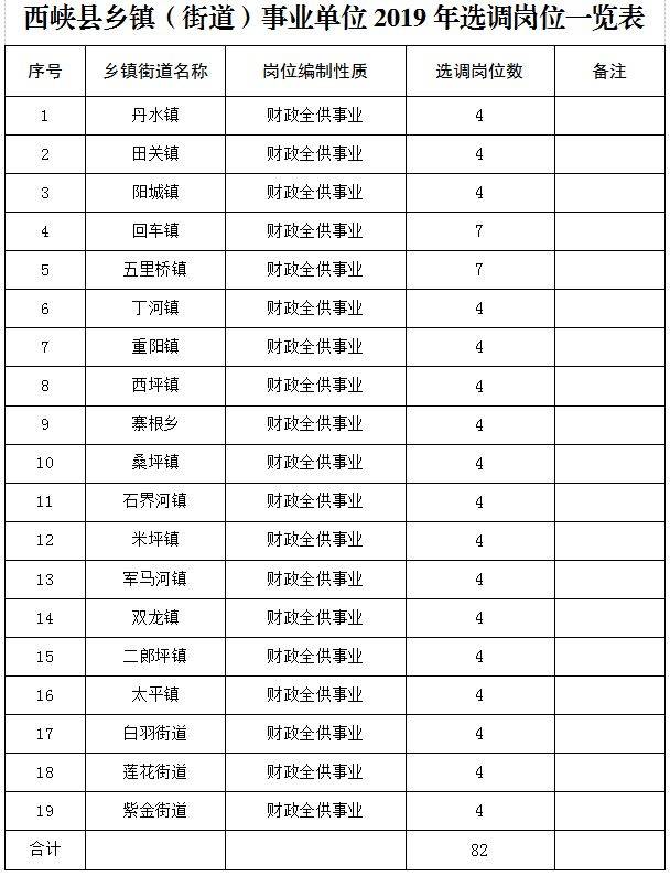 2019年西峡县乡镇(街道)事业单位公开选调工作人员公告_手机搜狐网