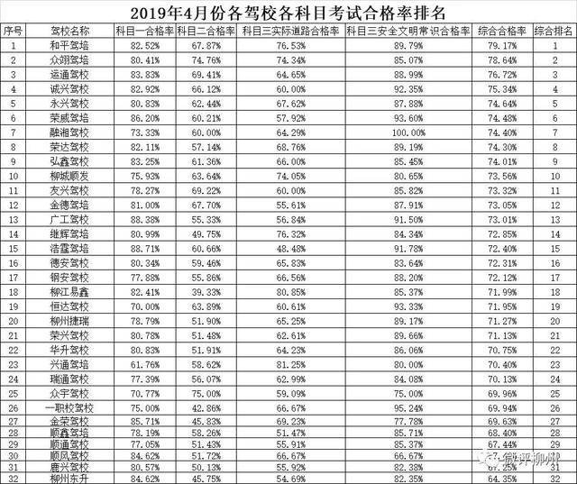 柳州科目三驾考通过率一再走低,没考的学员注意了!