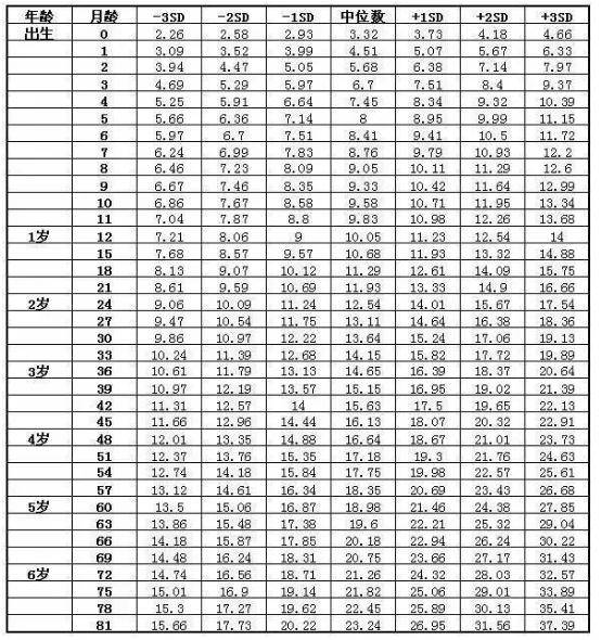 儿童身高标准表2018