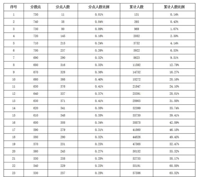 2019年广州市中考分数段统计表(含各项政策性加分)