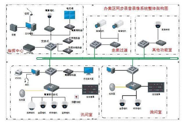 办案区同步录音录像系统架构示意图