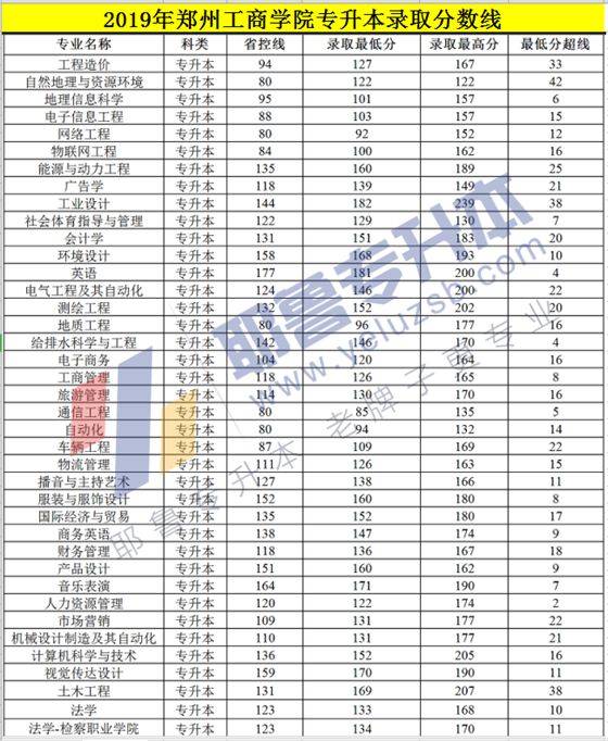郑州升达经贸管理学院专升本录取分数线
