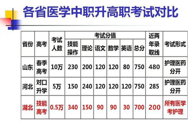 中专生考本科
