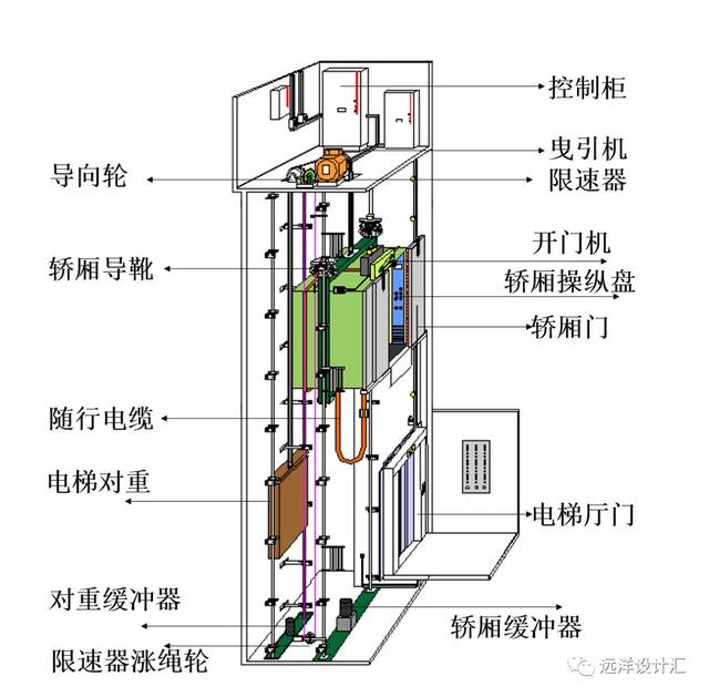 电梯的系统分类详见附图一 附图二:电梯内部结构示意图 电梯产品作为