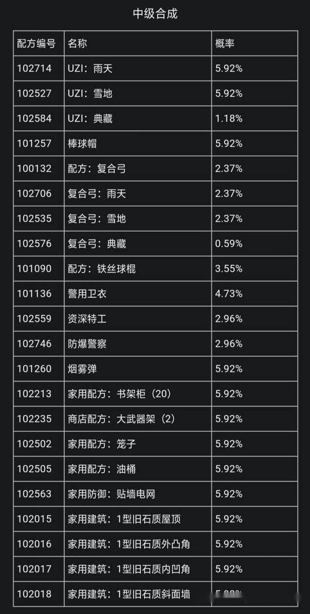 明日之后:测试欧气的时候到了,配方合成概率你知道多少?