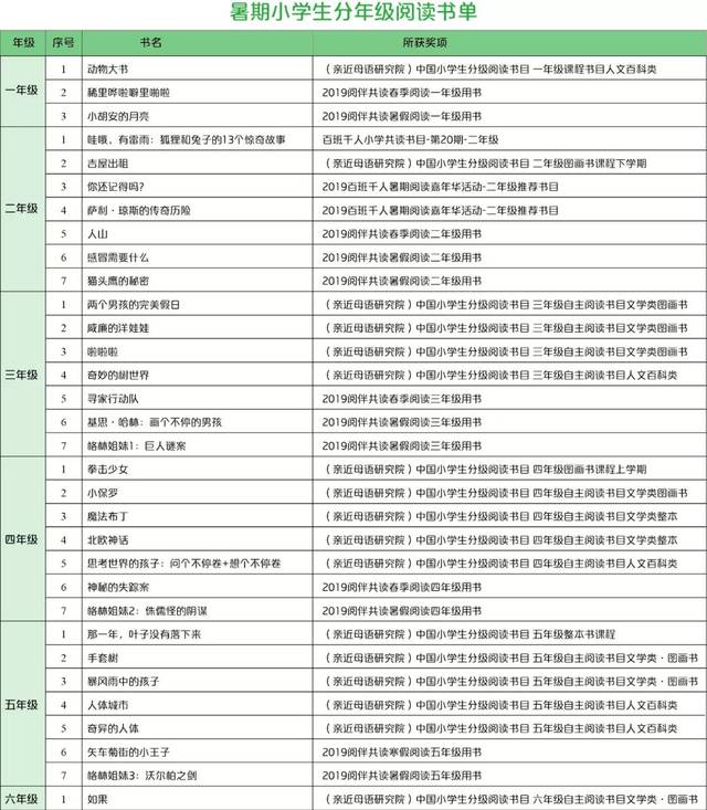 推荐!暑期小学生分级阅读书单(全)