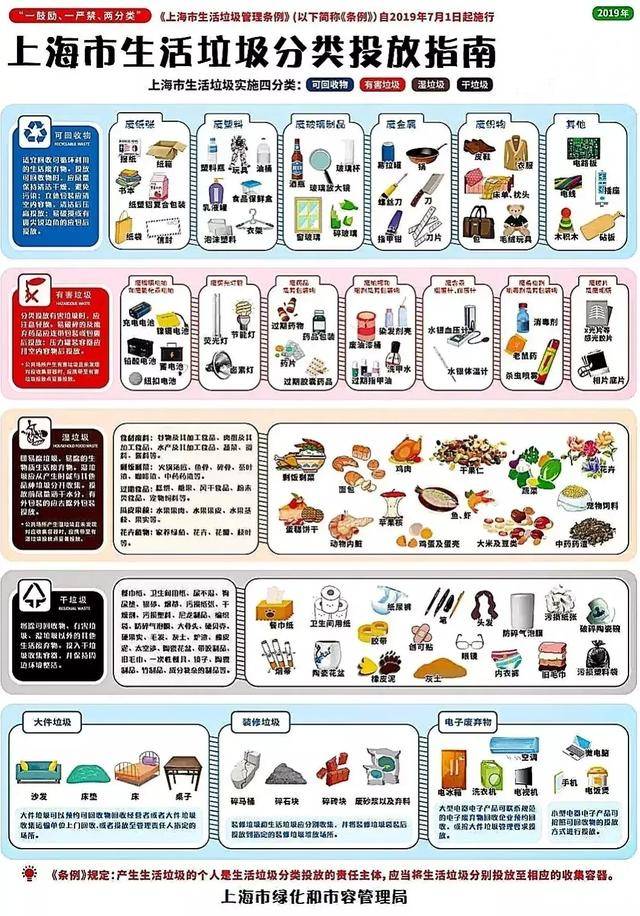 附:正确垃圾分类指南