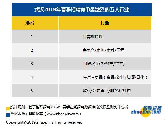 智联招聘发布2019年夏季武汉雇主需求与