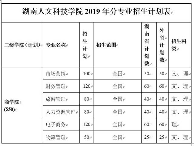 2019年湖南人文科技学院商学院招生简章