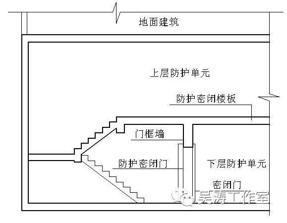 人防问答系列一:人防工程防护单元间连通口的设置问题