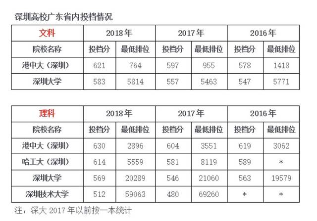 深圳高校往年分数线及排位表如下