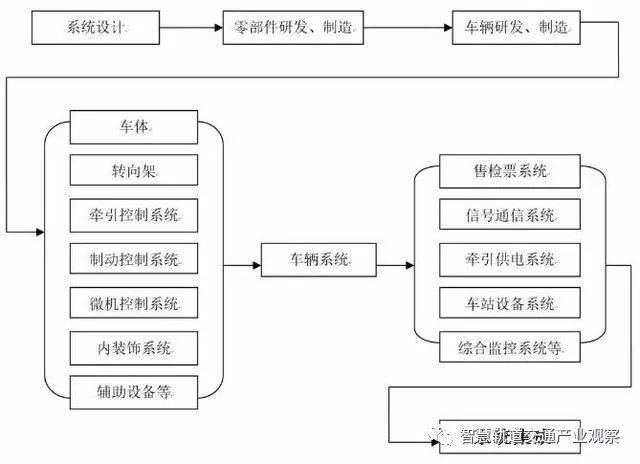 轨道交通装备产业链结构分析及项目建设