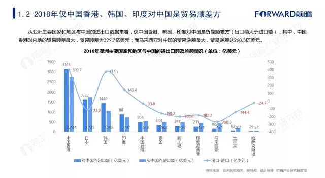 2019年中国与亚洲主要国家和地区双边贸易深度解读报告(一)