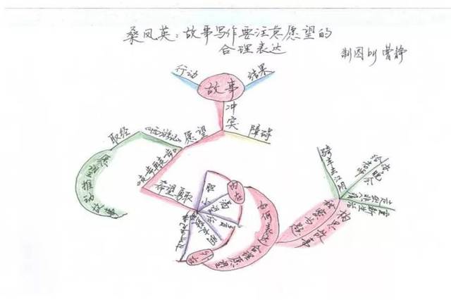 【曹静专栏】用思维导图,读"叙事写作"三课例