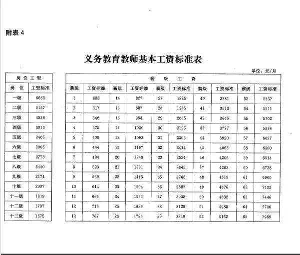 岗位工资:按教师职称岗位设置13个级别.