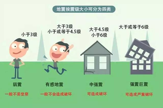 了解了地震的震级和烈度分类 那么 我国将地震分为12个等级 每一级您