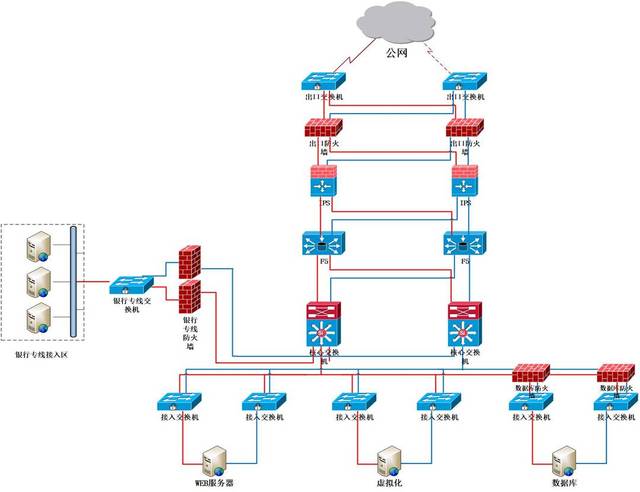 金融客户自建机房拓扑结构