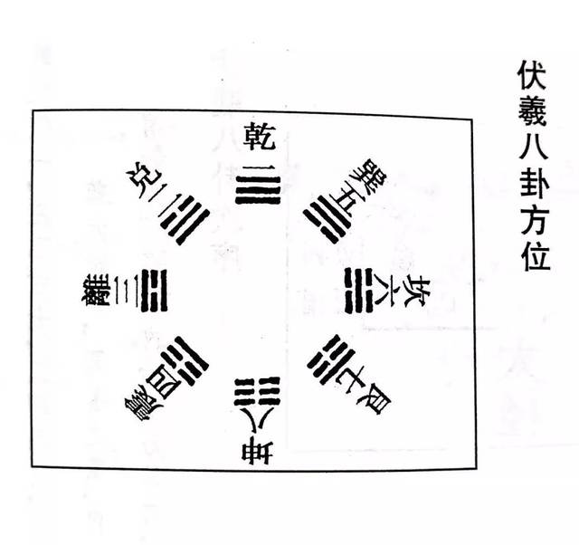 先天八卦的方位图中,性质相对的卦象,位置也是相对的