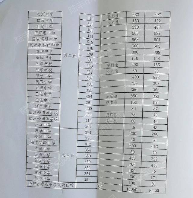 重磅!陆丰各普通高中录取分数线出炉啦