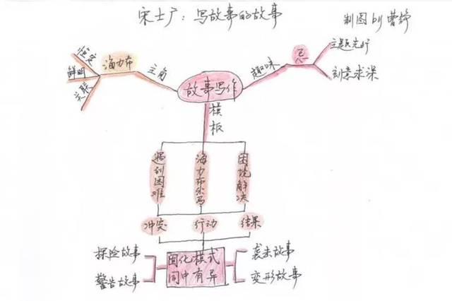 【曹静专栏】用思维导图,读"叙事写作"三课例