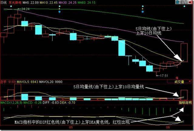 中国股市最精辟的三金叉见底选股公式,看懂买入都是涨停板!