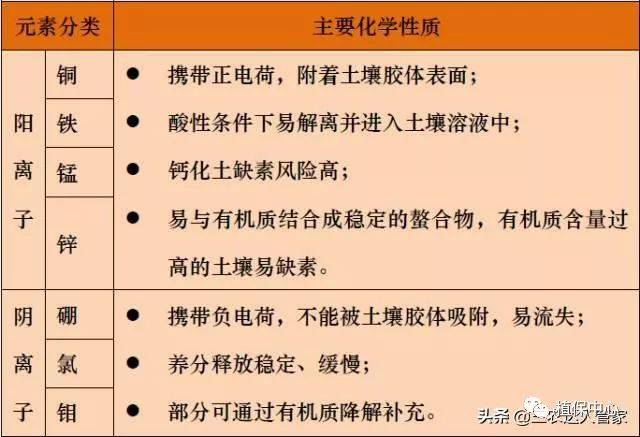 【五谷丰】16种微量元素:需求规律,缺素症状,施肥管理