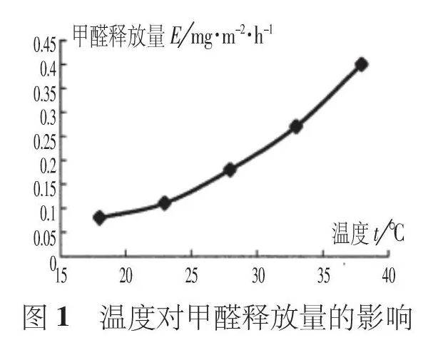 今日福利 甲醛释放,温度越高释放越快,只需这一罐,就能有效去除!