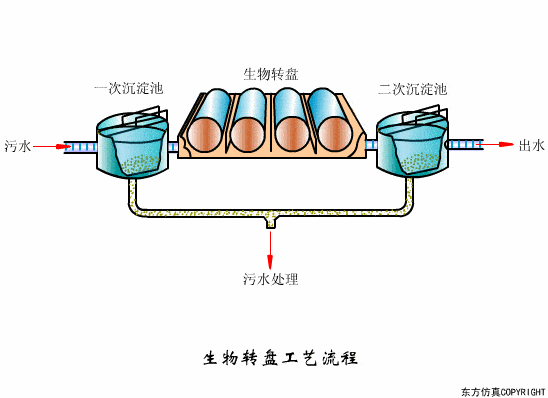 43个动图,直观演示污水处理工艺 设备工作原理
