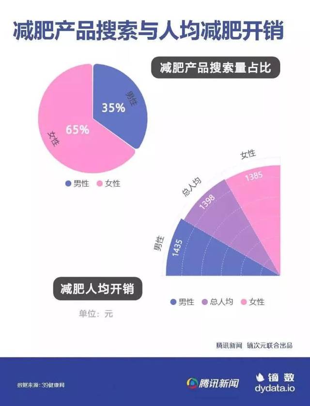 国际减肥美体行业协会(isfa)的数据显示 运动开销是减肥开销的最