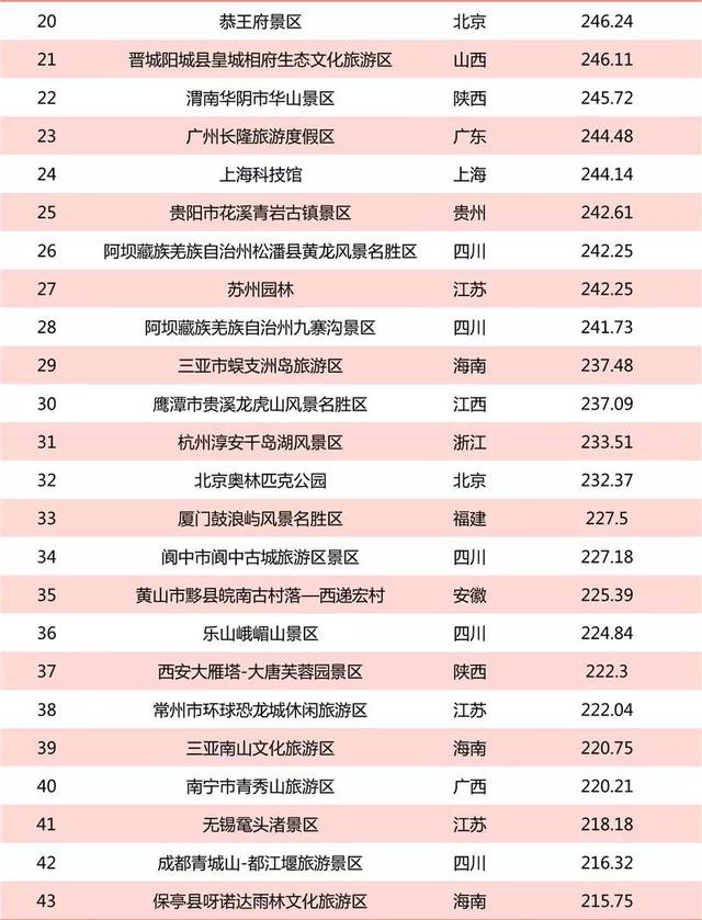 西南地区表现突出 6月5a级景区品牌100强榜单发布