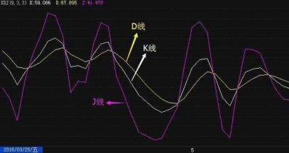 股市重点:kdj指标有什么含义及作用