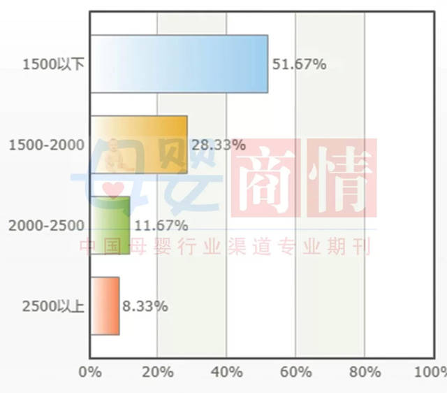 全国母婴门店平效情况调查结果