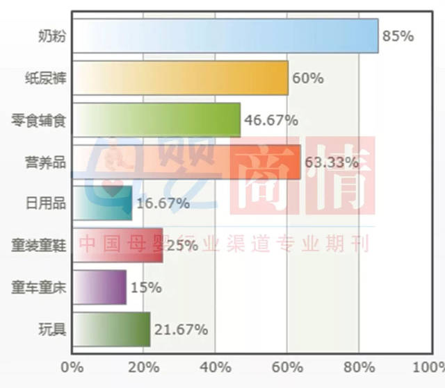 全国母婴门店平效情况调查结果