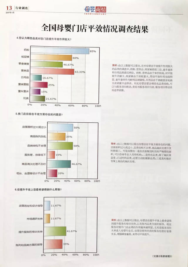 全国母婴门店平效情况调查结果