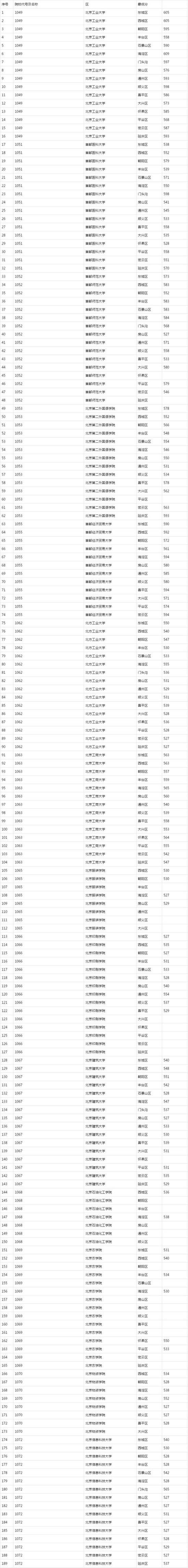 昆山杜克大学和南方科技大学采用综合评价方式录取,所公布分数为综合