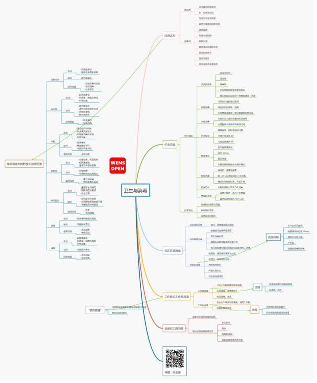 防非瘟之卫生与消毒(思维导图)