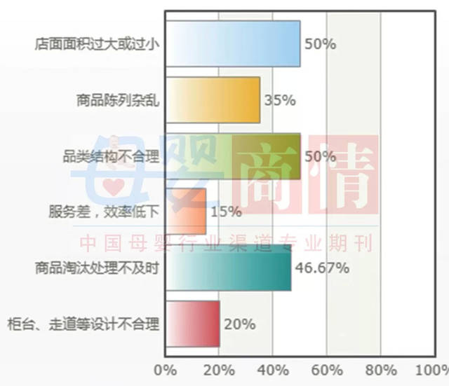 全国母婴门店平效情况调查结果