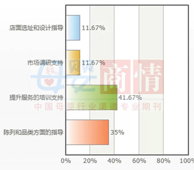 全国母婴门店平效情况调查结果