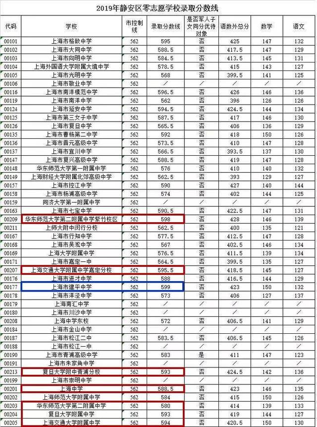 静安23所高中录取分数线公布,市西中学竟比华师大二附中还高4分