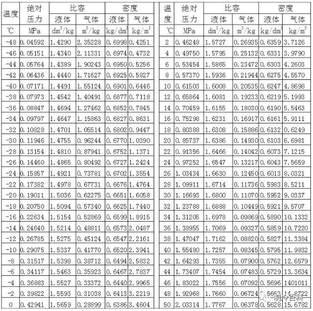 r717(氨)制冷剂的温度压力对照表